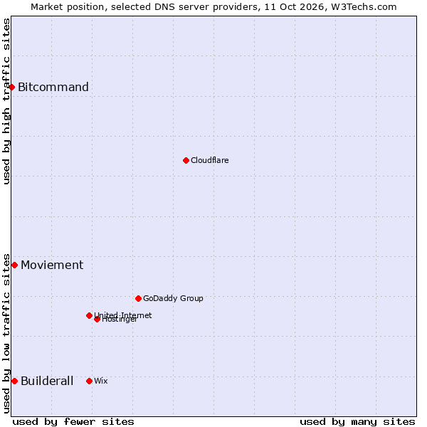Market position of Builderall vs. Moviement vs. Bitcommand