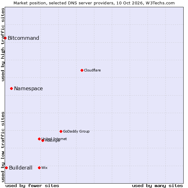 Market position of Namespace vs. Builderall vs. Bitcommand