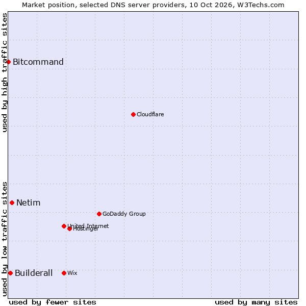 Market position of Netim vs. Builderall vs. Bitcommand