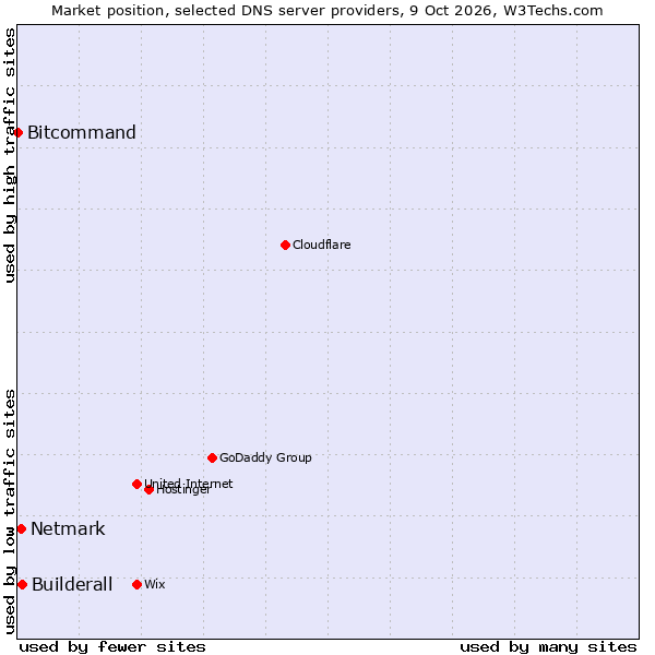 Market position of Builderall vs. Netmark vs. Bitcommand
