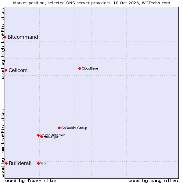 Market position of Builderall vs. Cellcom vs. Bitcommand