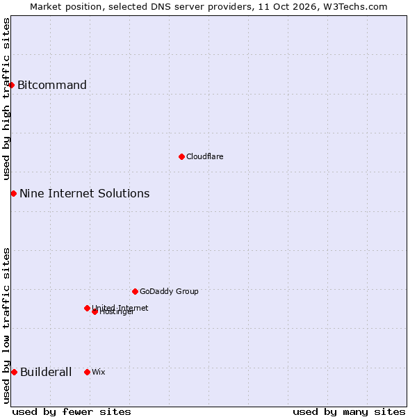 Market position of Builderall vs. Nine Internet Solutions vs. Bitcommand