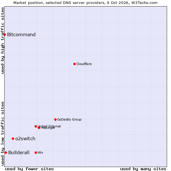 Market position of o2switch vs. Builderall vs. Bitcommand