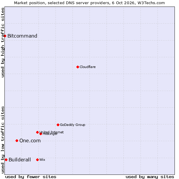 Market position of One.com vs. Builderall vs. Bitcommand