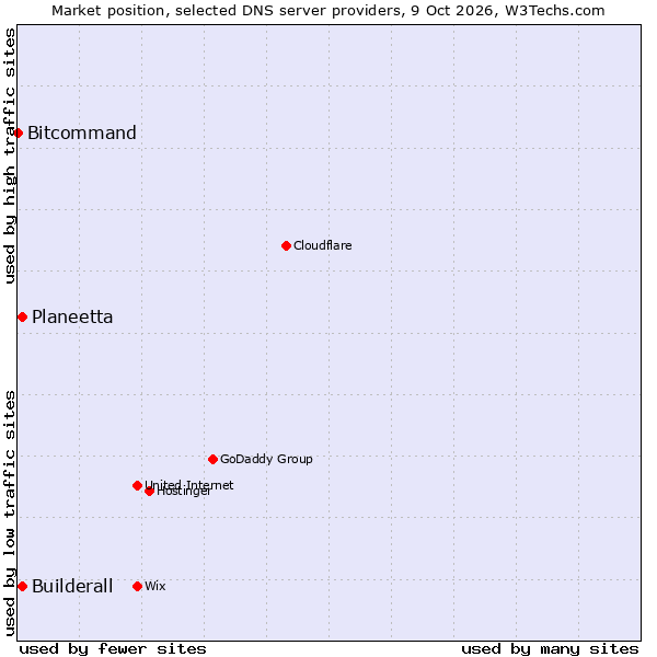 Market position of Builderall vs. Planeetta vs. Bitcommand