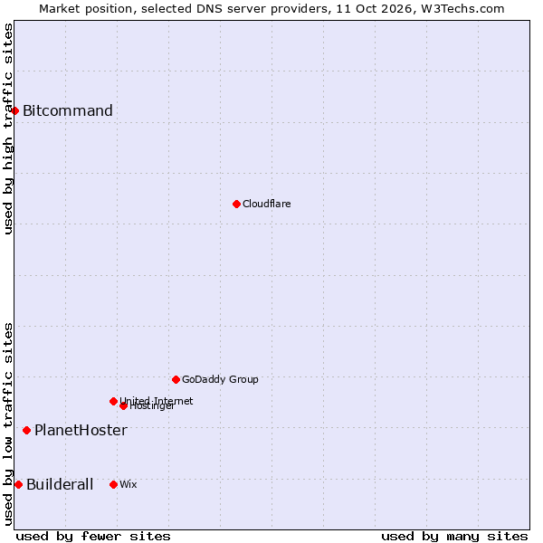 Market position of PlanetHoster vs. Builderall vs. Bitcommand