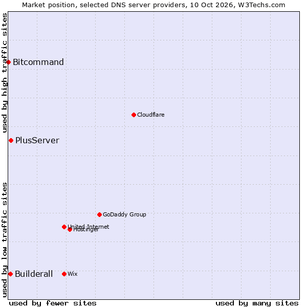Market position of PlusServer vs. Builderall vs. Bitcommand