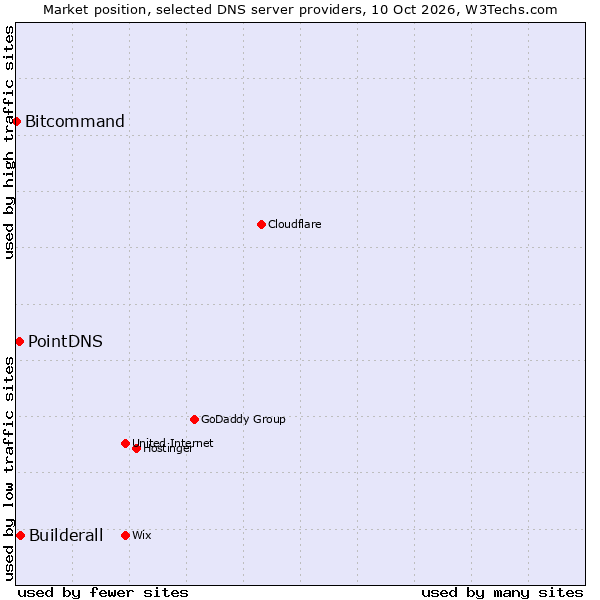 Market position of Builderall vs. PointDNS vs. Bitcommand