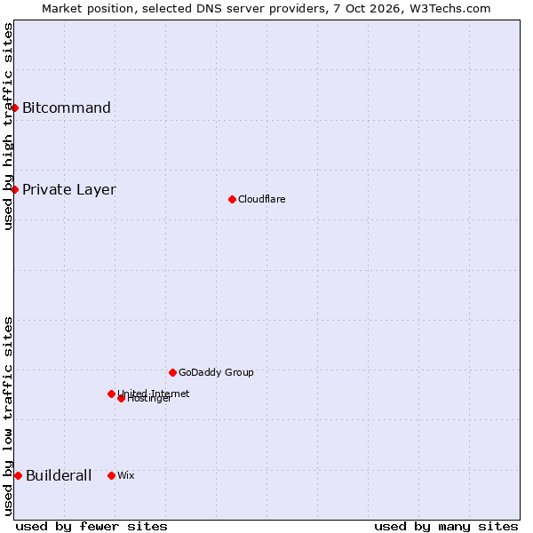 Market position of Builderall vs. Bitcommand vs. Private Layer