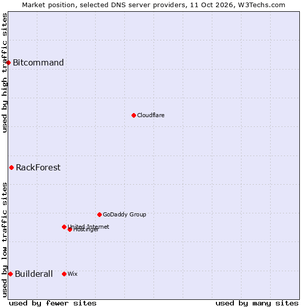 Market position of RackForest vs. Builderall vs. Bitcommand
