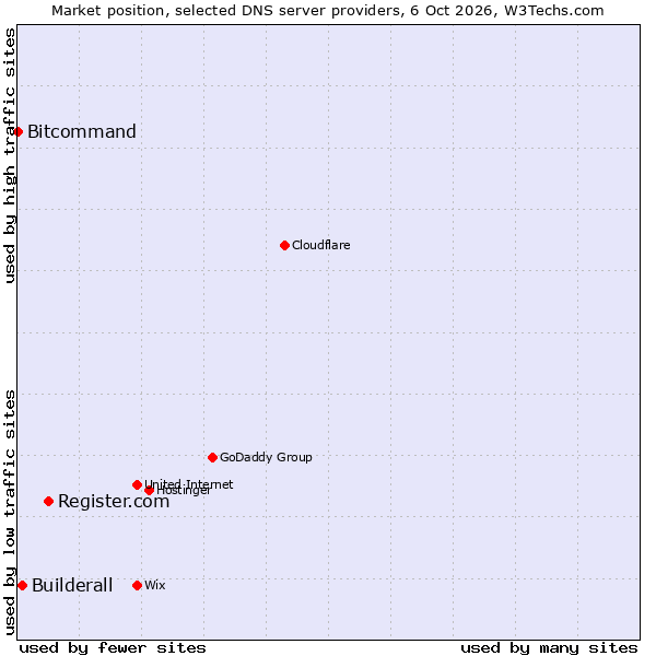 Market position of Register.com vs. Builderall vs. Bitcommand