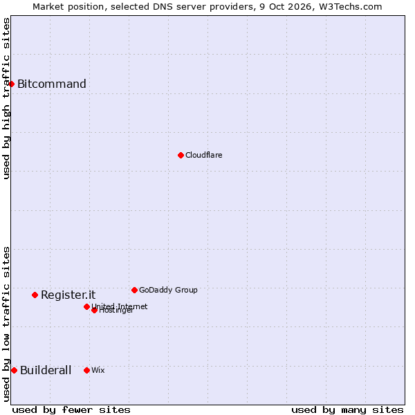 Market position of Register.it vs. Builderall vs. Bitcommand