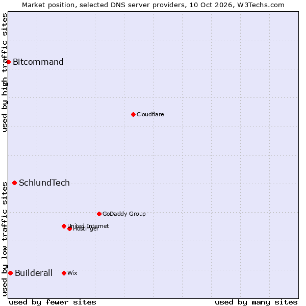 Market position of SchlundTech vs. Builderall vs. Bitcommand