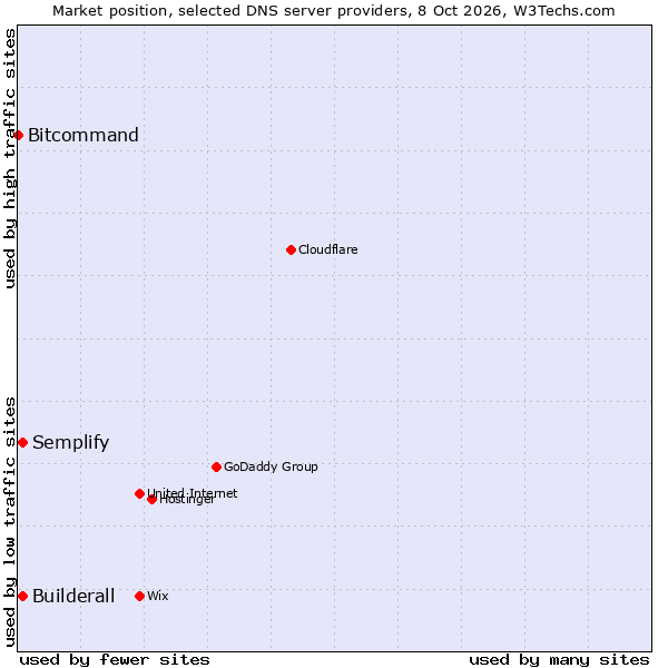 Market position of Builderall vs. Semplify vs. Bitcommand