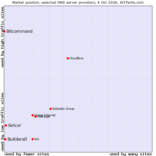 Market position of Setcor vs. Builderall vs. Bitcommand