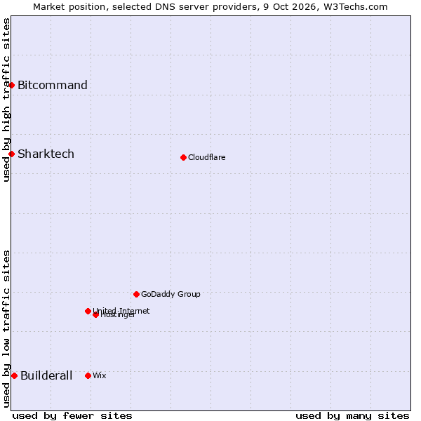 Market position of Builderall vs. Bitcommand vs. Sharktech