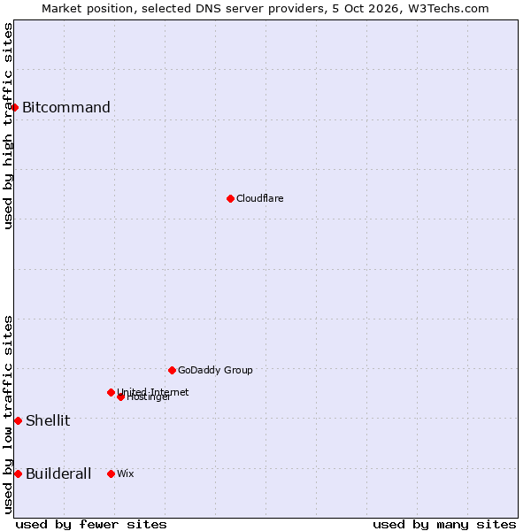 Market position of Builderall vs. Shellit vs. Bitcommand