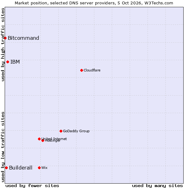 Market position of IBM vs. Builderall vs. Bitcommand