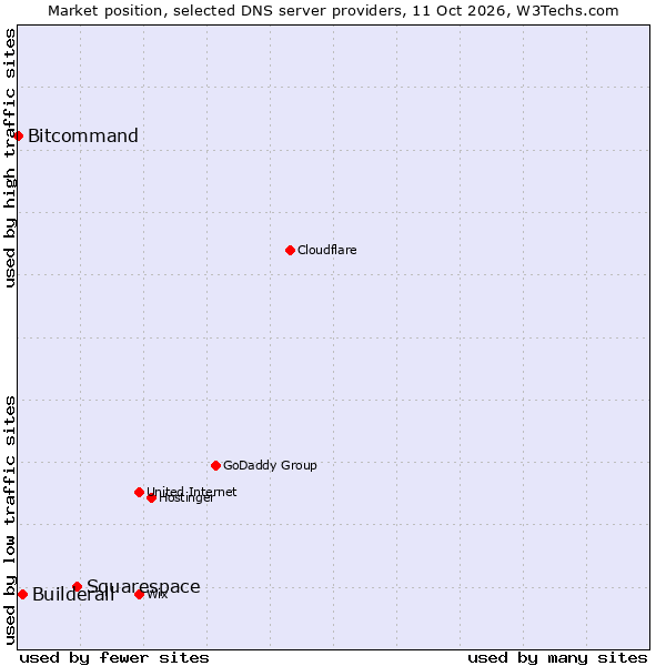 Market position of Squarespace vs. Builderall vs. Bitcommand