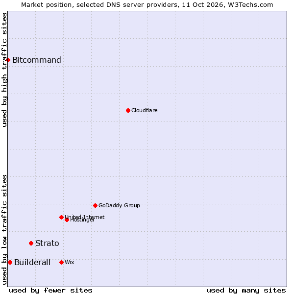 Market position of Strato vs. Builderall vs. Bitcommand