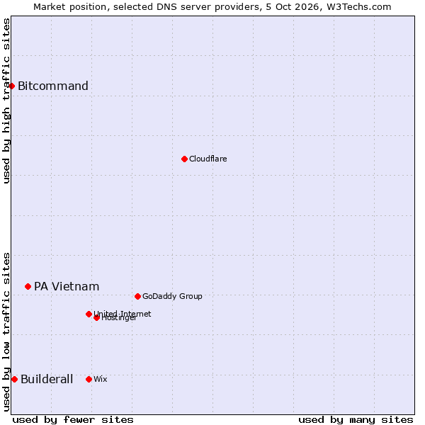 Market position of PA Vietnam vs. Builderall vs. Bitcommand