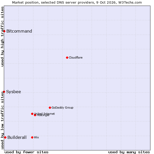 Market position of Builderall vs. Bitcommand vs. Sysbee