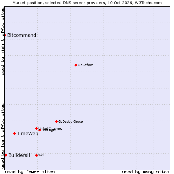 Market position of TimeWeb vs. Builderall vs. Bitcommand