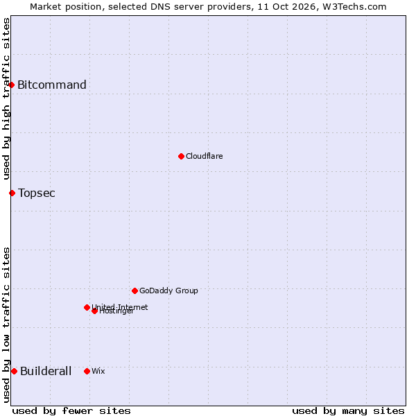 Market position of Builderall vs. Topsec vs. Bitcommand