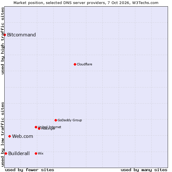 Market position of Web.com vs. Builderall vs. Bitcommand