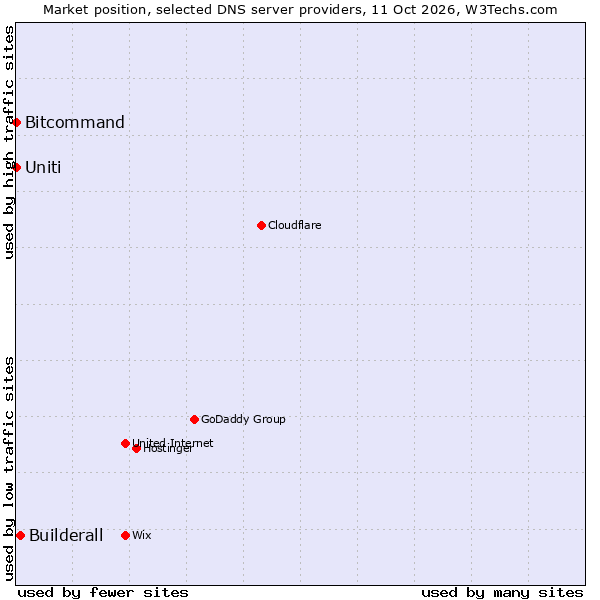 Market position of Builderall vs. Uniti vs. Bitcommand