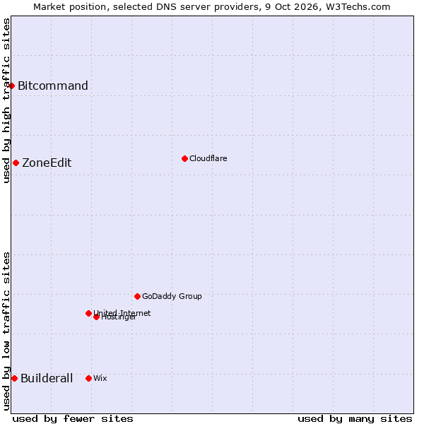 Market position of ZoneEdit vs. Builderall vs. Bitcommand