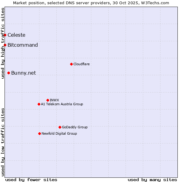 Market position of Bunny.net vs. Bitcommand vs. Celeste