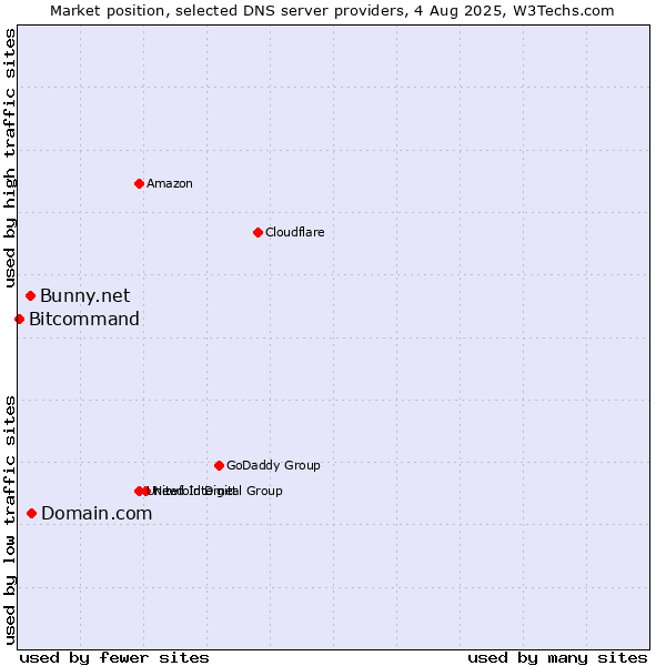 Market position of Domain.com vs. Bunny.net vs. Bitcommand