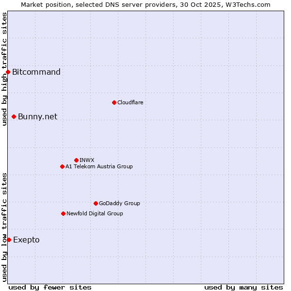 Market position of Bunny.net vs. Exepto vs. Bitcommand