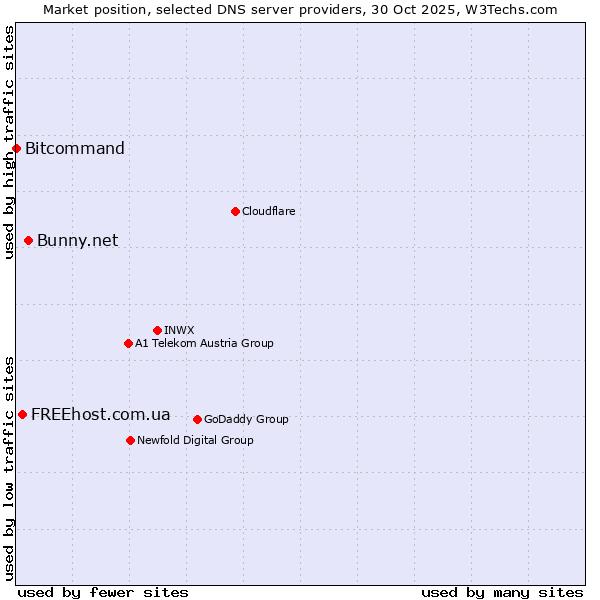 Market position of Bunny.net vs. FREEhost.com.ua vs. Bitcommand