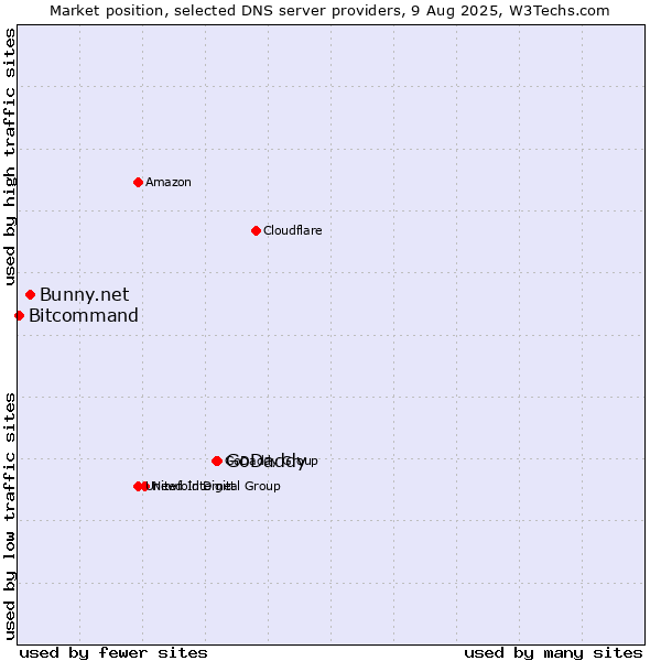 Market position of GoDaddy vs. Bunny.net vs. Bitcommand
