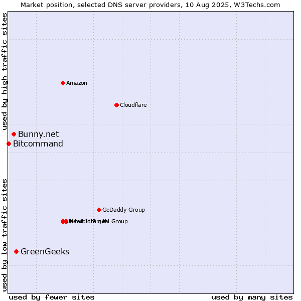 Market position of GreenGeeks vs. Bunny.net vs. Bitcommand