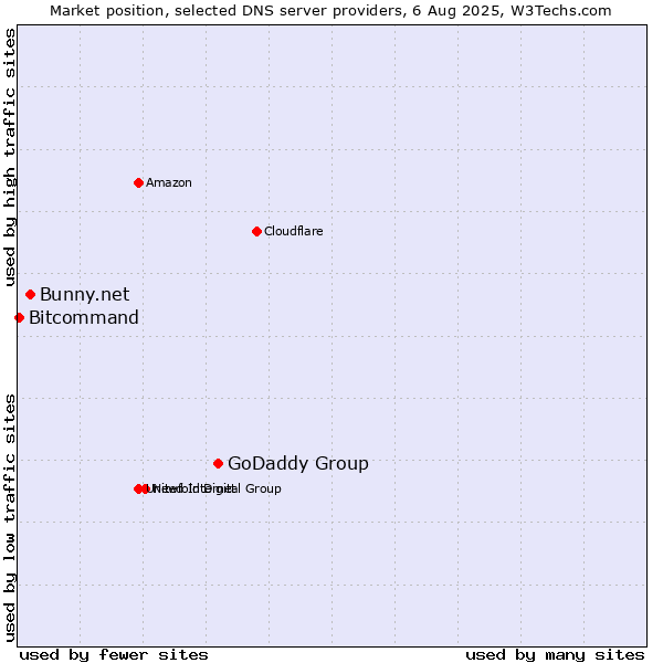 Market position of GoDaddy Group vs. Bunny.net vs. Bitcommand