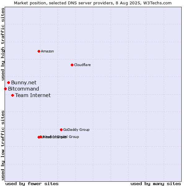 Market position of Team Internet vs. Bunny.net vs. Bitcommand
