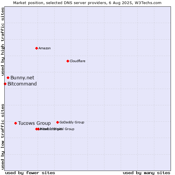 Market position of Tucows Group vs. Bunny.net vs. Bitcommand