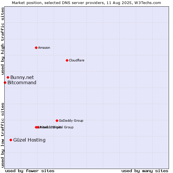 Market position of Güzel Hosting vs. Bunny.net vs. Bitcommand