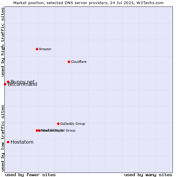 Market position of Hostatom vs. Bunny.net vs. Bitcommand