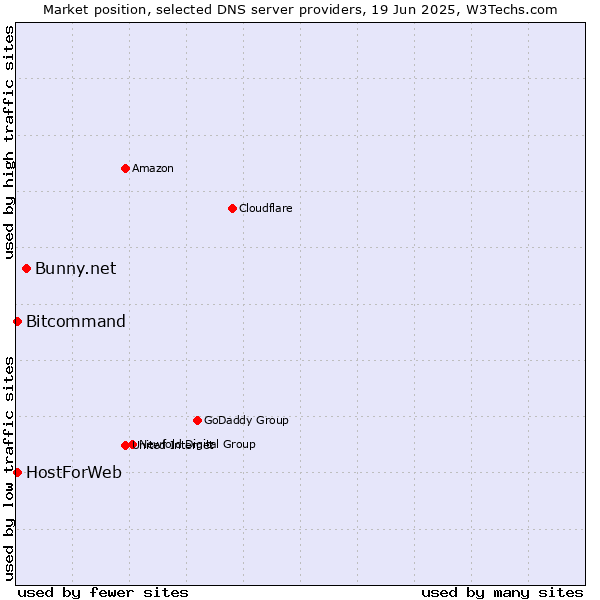 Market position of Bunny.net vs. HostForWeb vs. Bitcommand