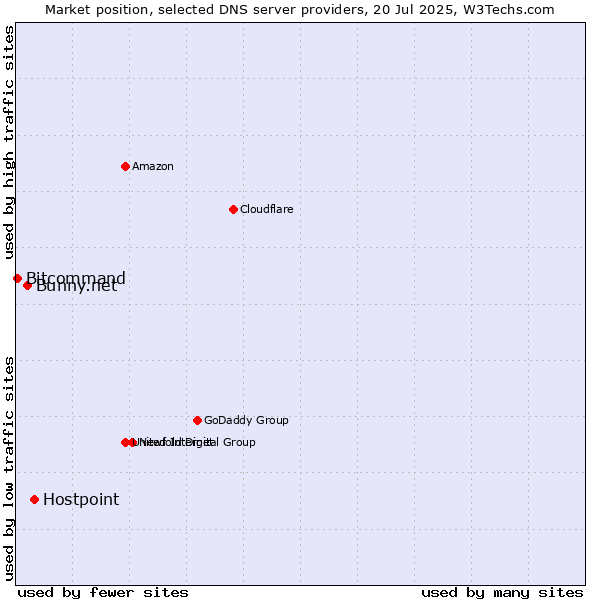 Market position of Hostpoint vs. Bunny.net vs. Bitcommand