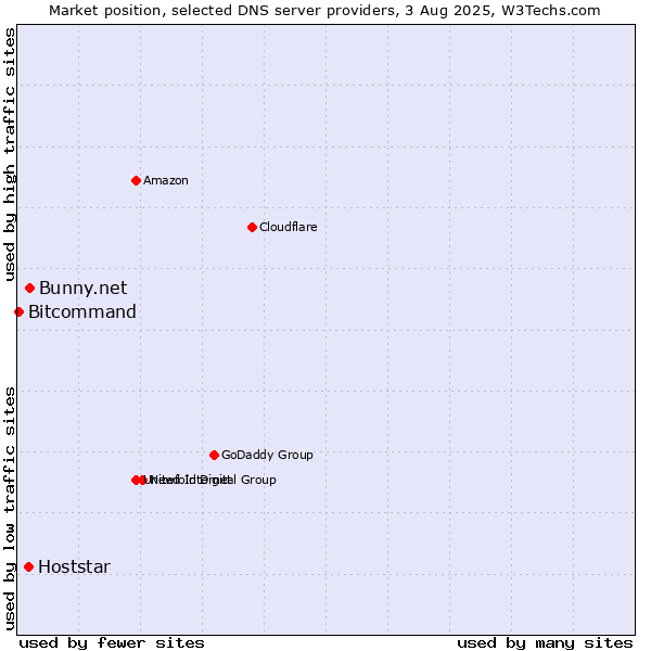 Market position of Bunny.net vs. Hoststar vs. Bitcommand