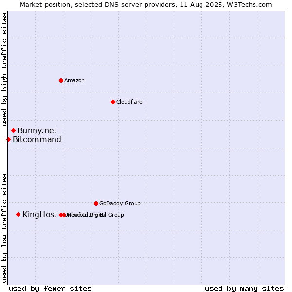 Market position of KingHost vs. Bunny.net vs. Bitcommand