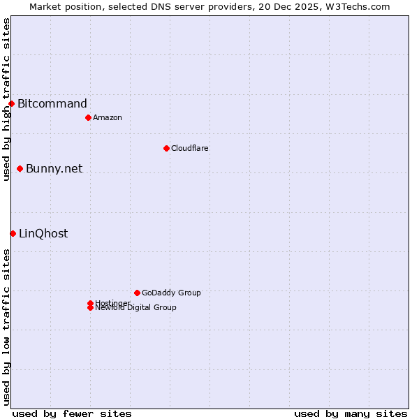Market position of Bunny.net vs. LinQhost vs. Bitcommand