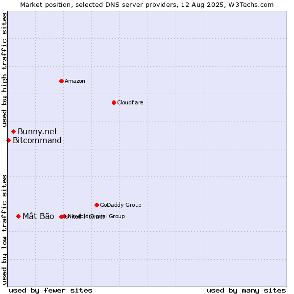 Market position of Mắt Bão vs. Bunny.net vs. Bitcommand