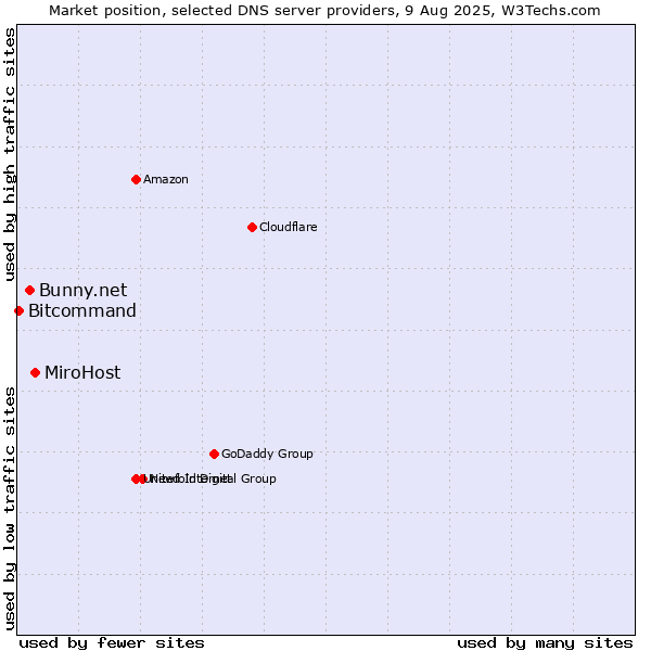 Market position of MiroHost vs. Bunny.net vs. Bitcommand