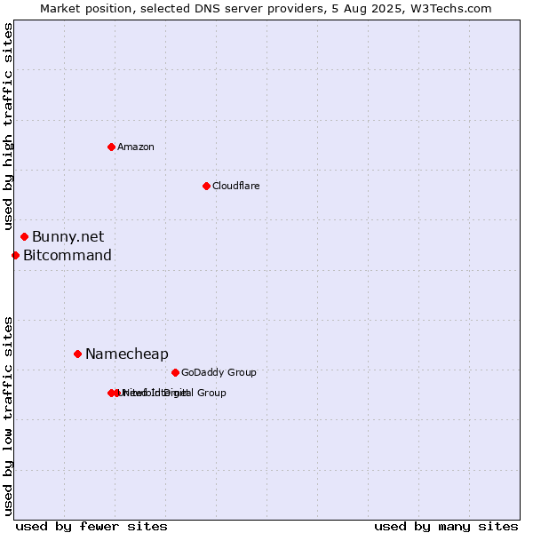 Market position of Namecheap vs. Bunny.net vs. Bitcommand